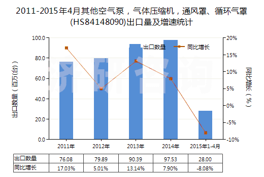 2011-2015年4月其他空氣泵，氣體壓縮機(jī)，通風(fēng)罩、循環(huán)氣罩(HS84148090)出口量及增速統(tǒng)計(jì)
